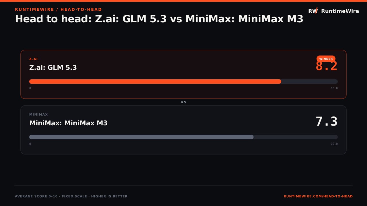 RuntimeWire Head-to-Head: Head to head: Z.ai: GLM 5.3 vs MiniMax: MiniMax M3