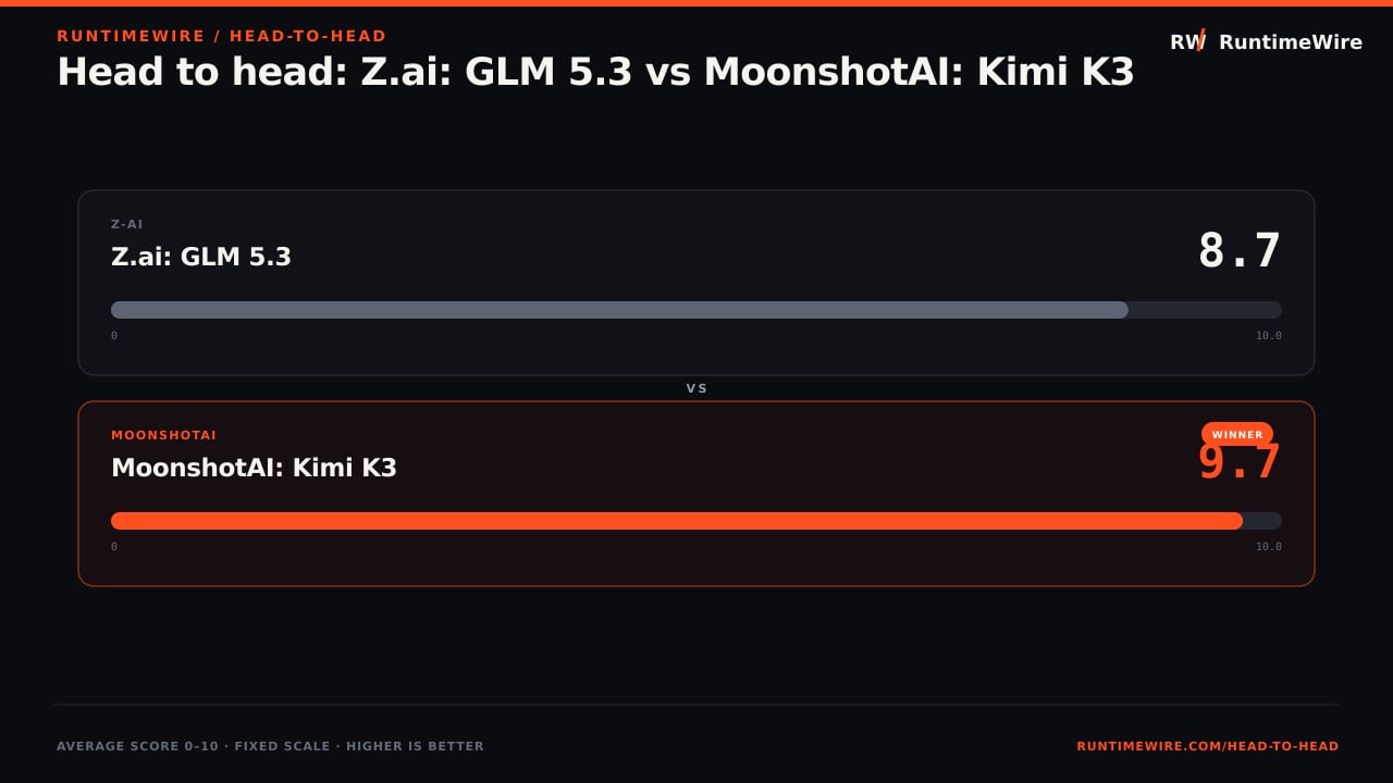 RuntimeWire Head-to-Head: Head to head: Z.ai: GLM 5.3 vs MoonshotAI: Kimi K3