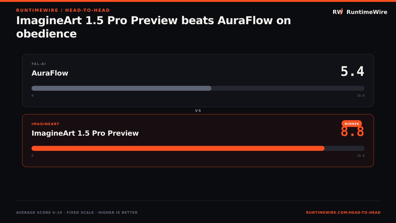 RuntimeWire Head-to-Head: ImagineArt 1.5 Pro Preview beats AuraFlow on obedience