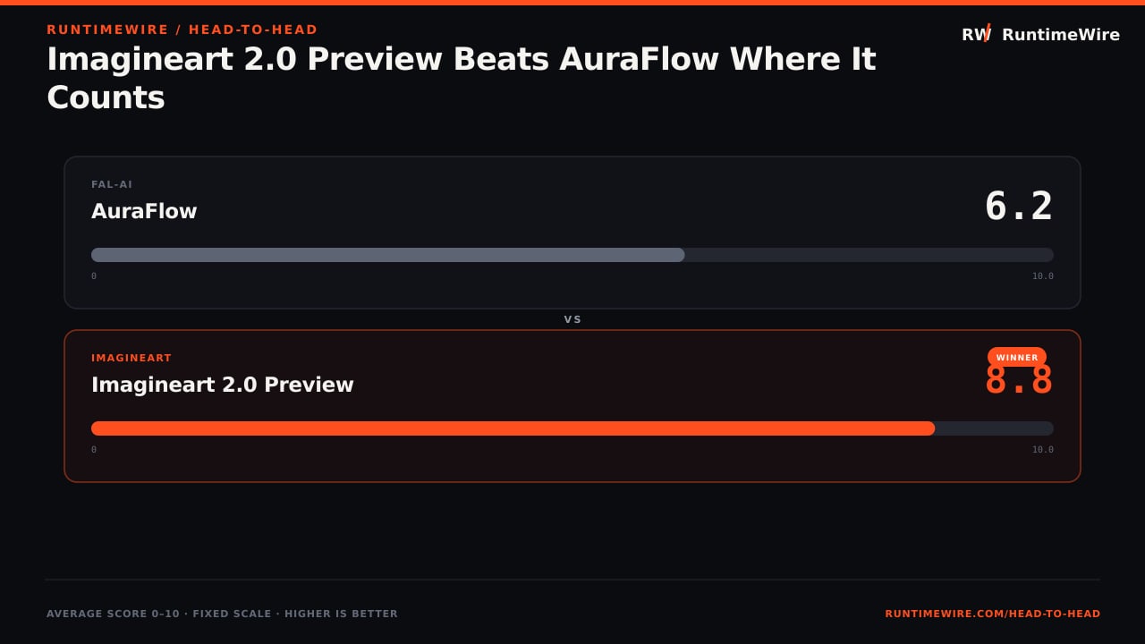 RuntimeWire Head-to-Head: Imagineart 2.0 Preview Beats AuraFlow Where It Counts