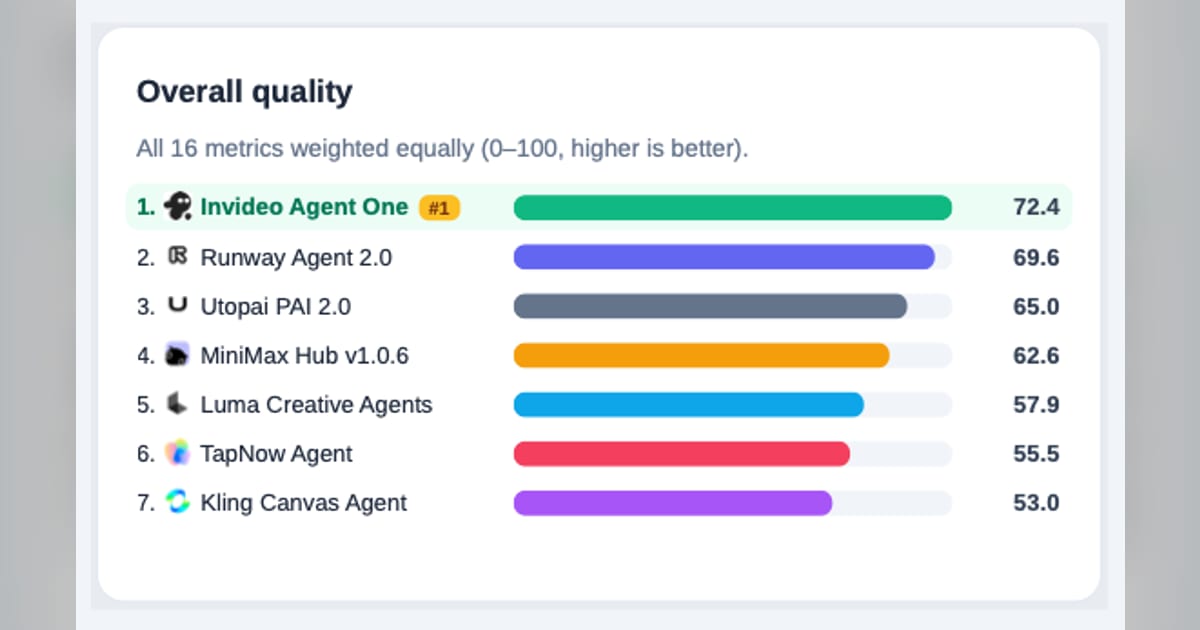 Invideo's Agent One ranks first in Physion Labs AI video agent benchmark