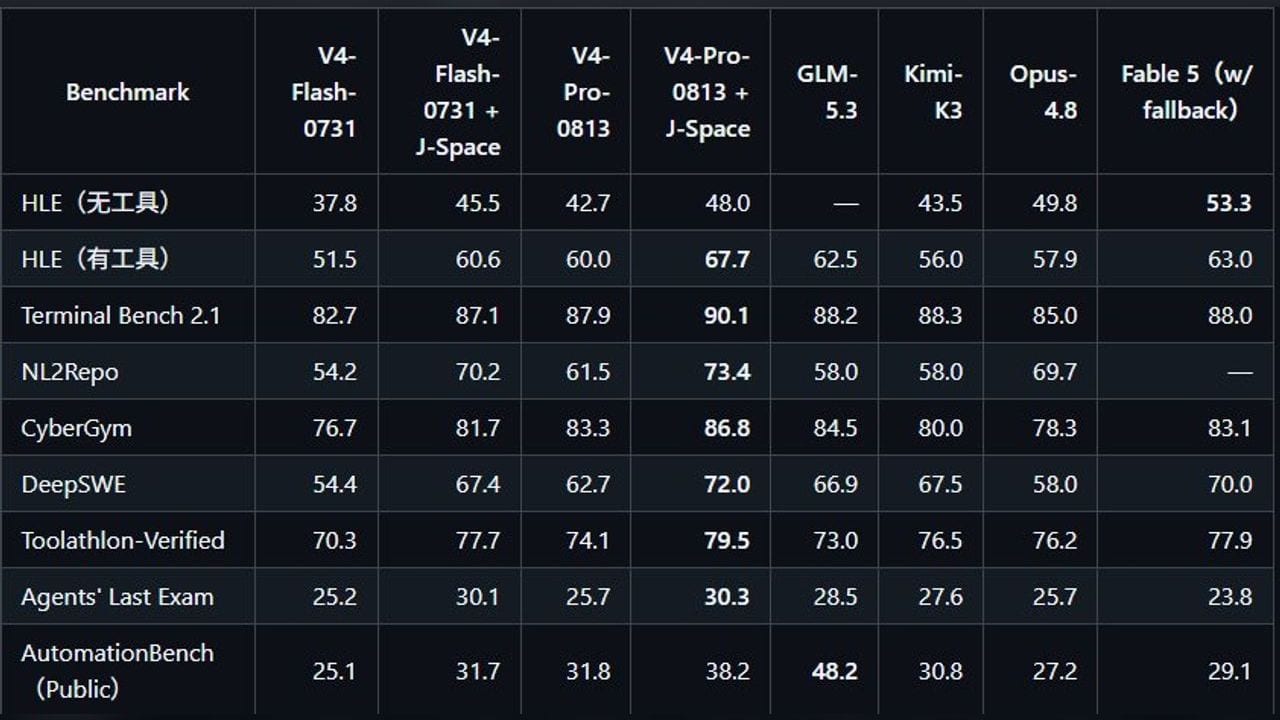 J-Space says its text harness pushed DeepSeek V4 Pro past Fable 5