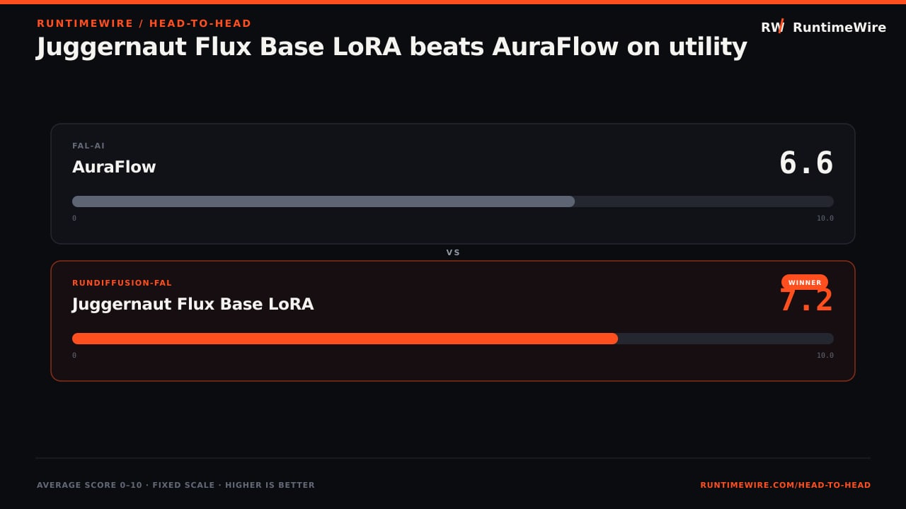 RuntimeWire Head-to-Head: Juggernaut Flux Base LoRA beats AuraFlow on utility