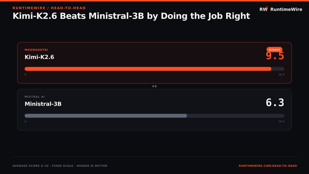 RuntimeWire Head-to-Head: Kimi-K2.6 Beats Ministral-3B by Doing the Job Right