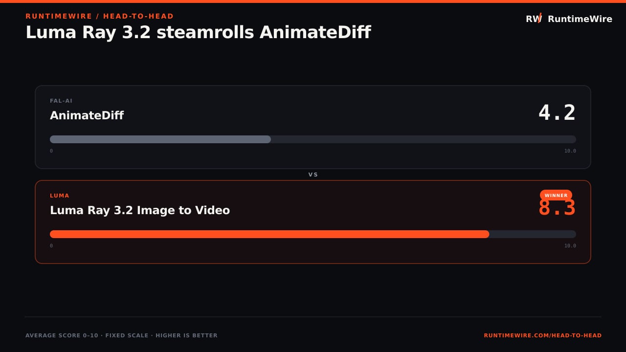 RuntimeWire Head-to-Head: Luma Ray 3.2 steamrolls AnimateDiff