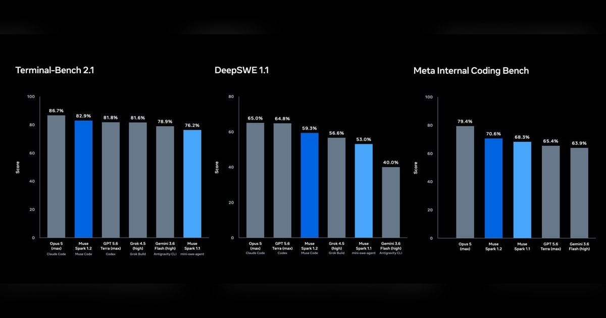 Meta launches Muse Code to run long software tasks across large repositories