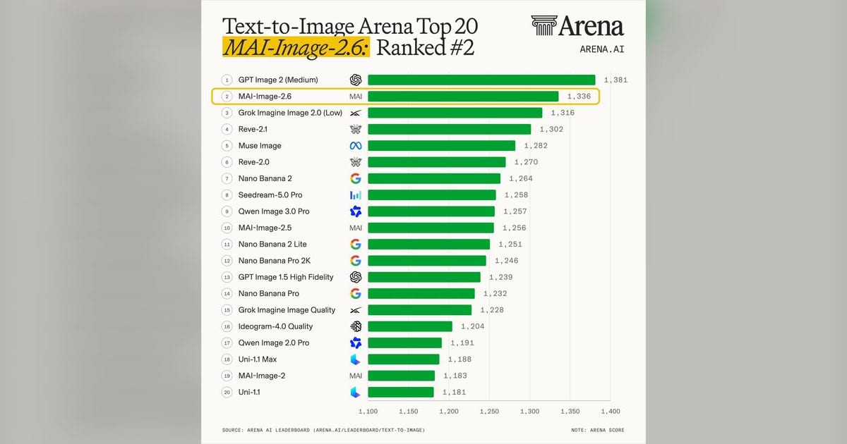 Microsoft's MAI-Image-2.6 debuts at No. 2 in Arena image ranking
