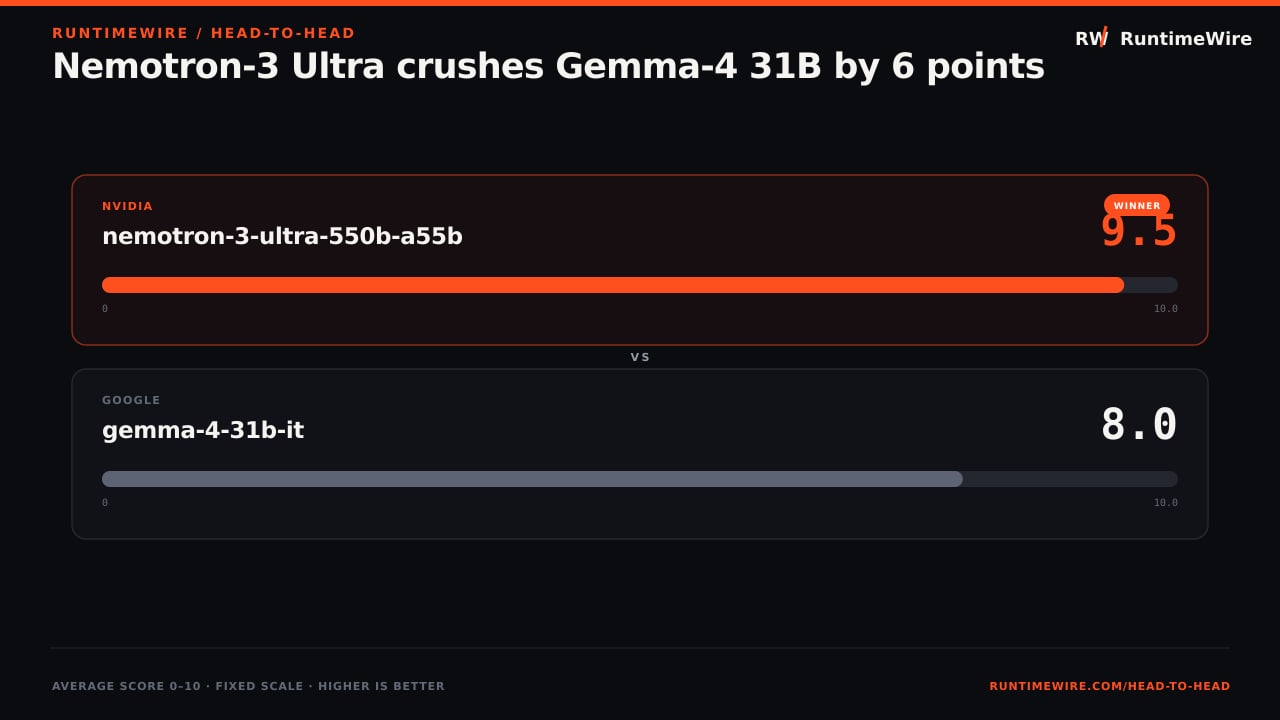 RuntimeWire Head-to-Head: Nemotron-3 Ultra crushes Gemma-4 31B by 6 points