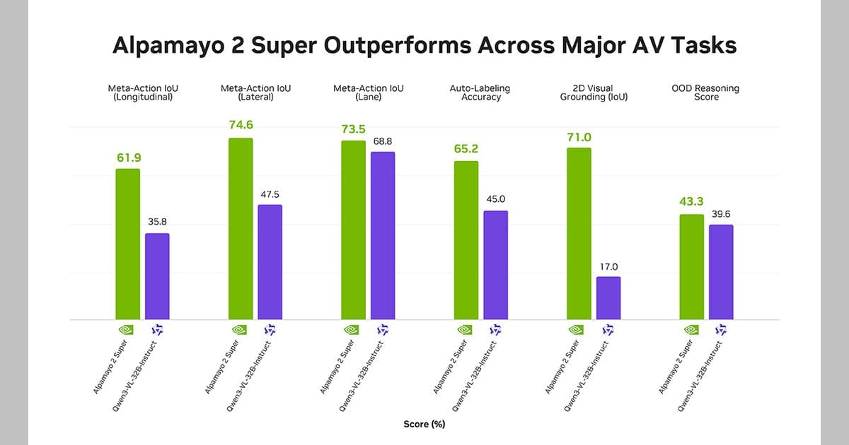 NVIDIA releases Alpamayo 2 Super weights for autonomous-driving developers