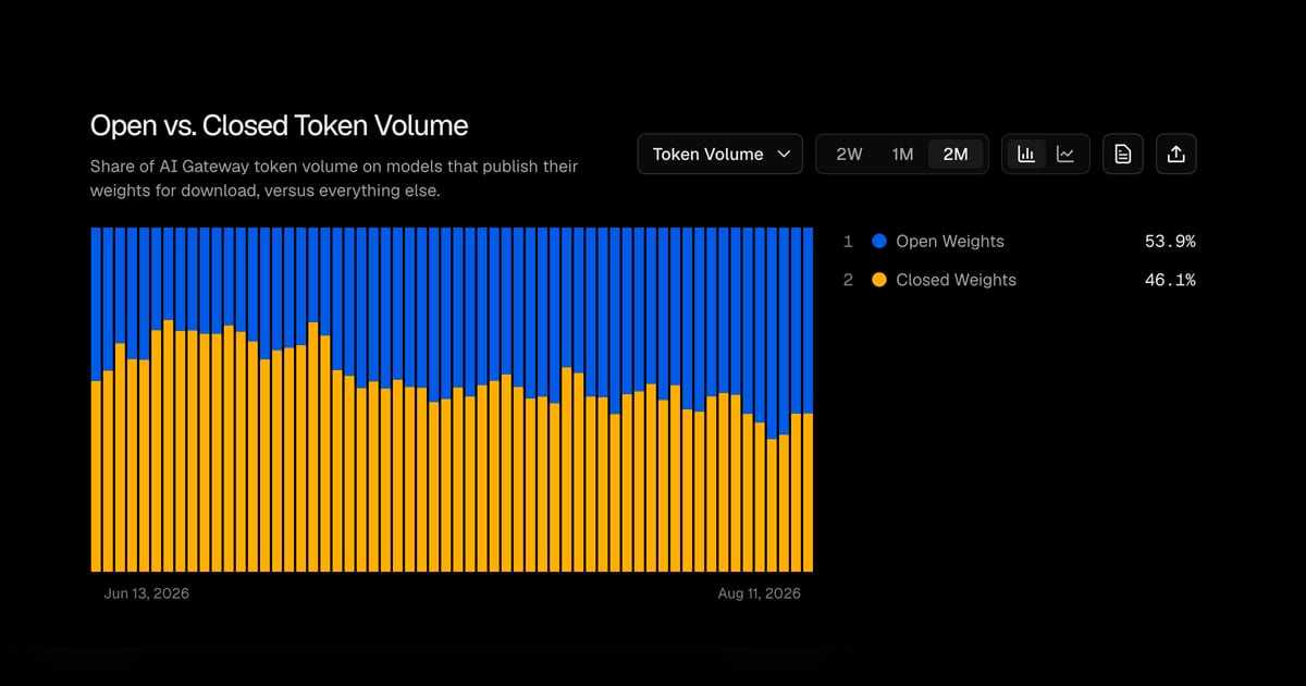 Open-weight models surge past closed rivals in Vercel token traffic