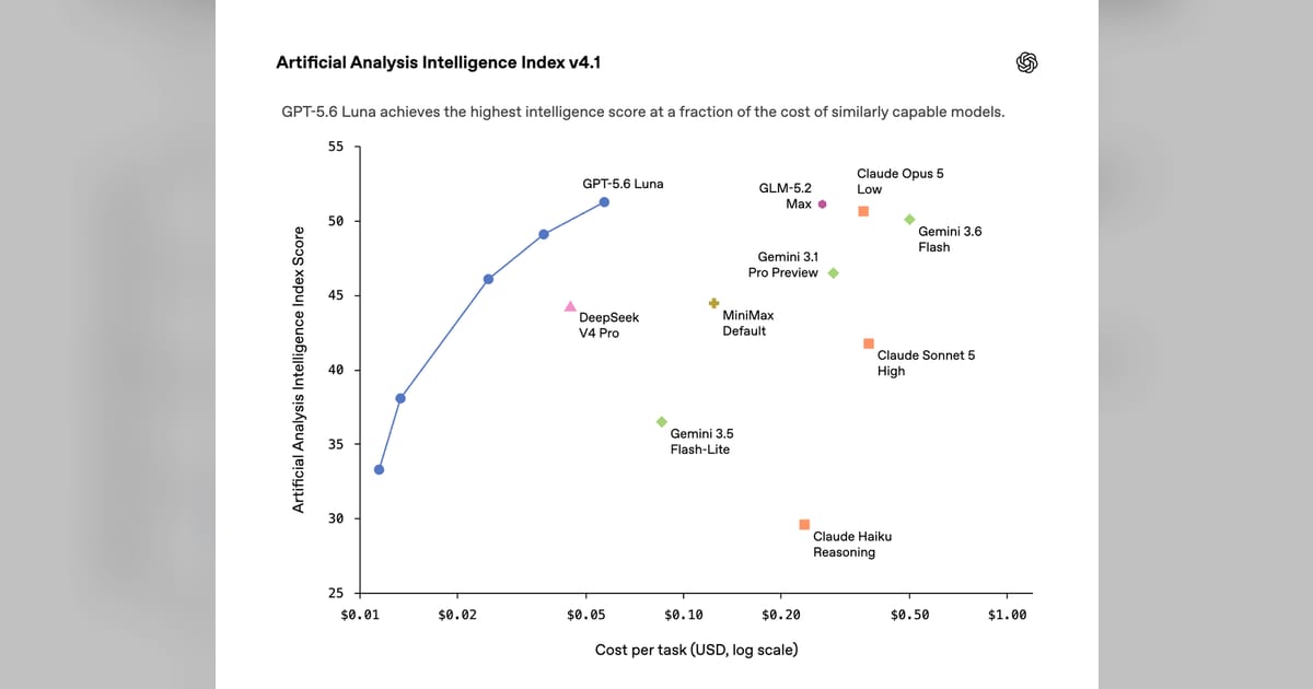 OpenAI cuts GPT-5.6 Luna API prices 80% and adds faster Sol tier