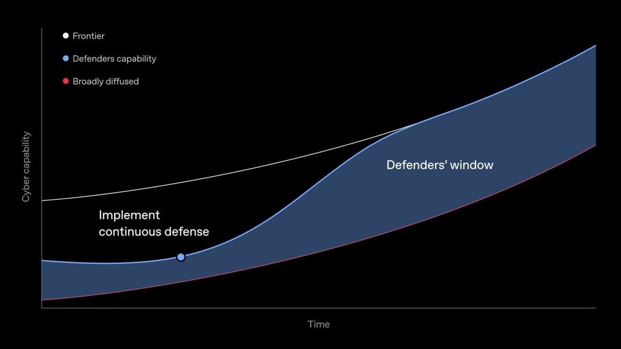 OpenAI turns a 250-person security code red into a "Defense Factory"