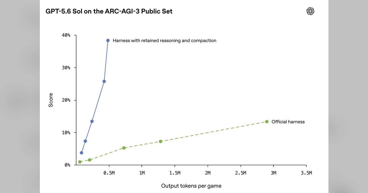 OpenAI triples GPT-5.6 Sol's ARC score by preserving its memory