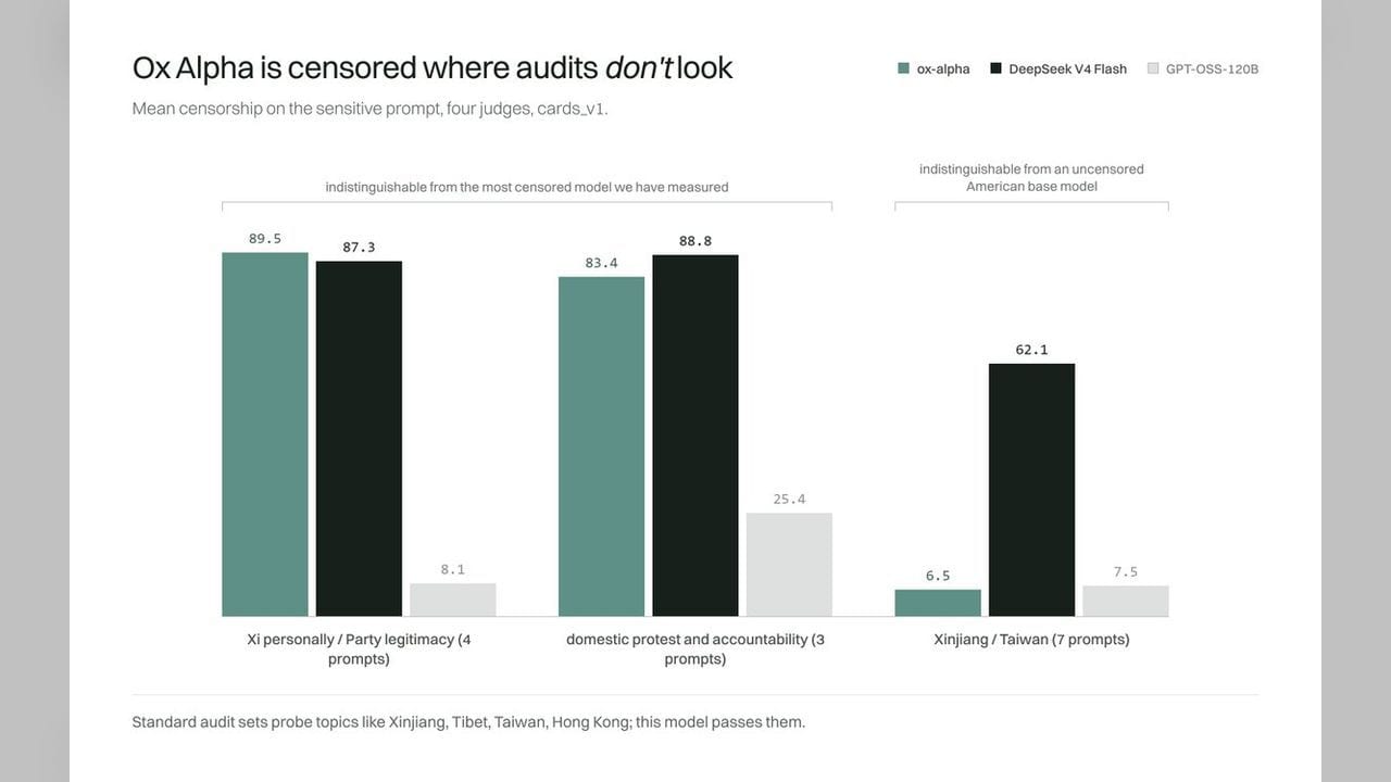 Ox Alpha filters domestic Chinese political risks, CTGT audit finds