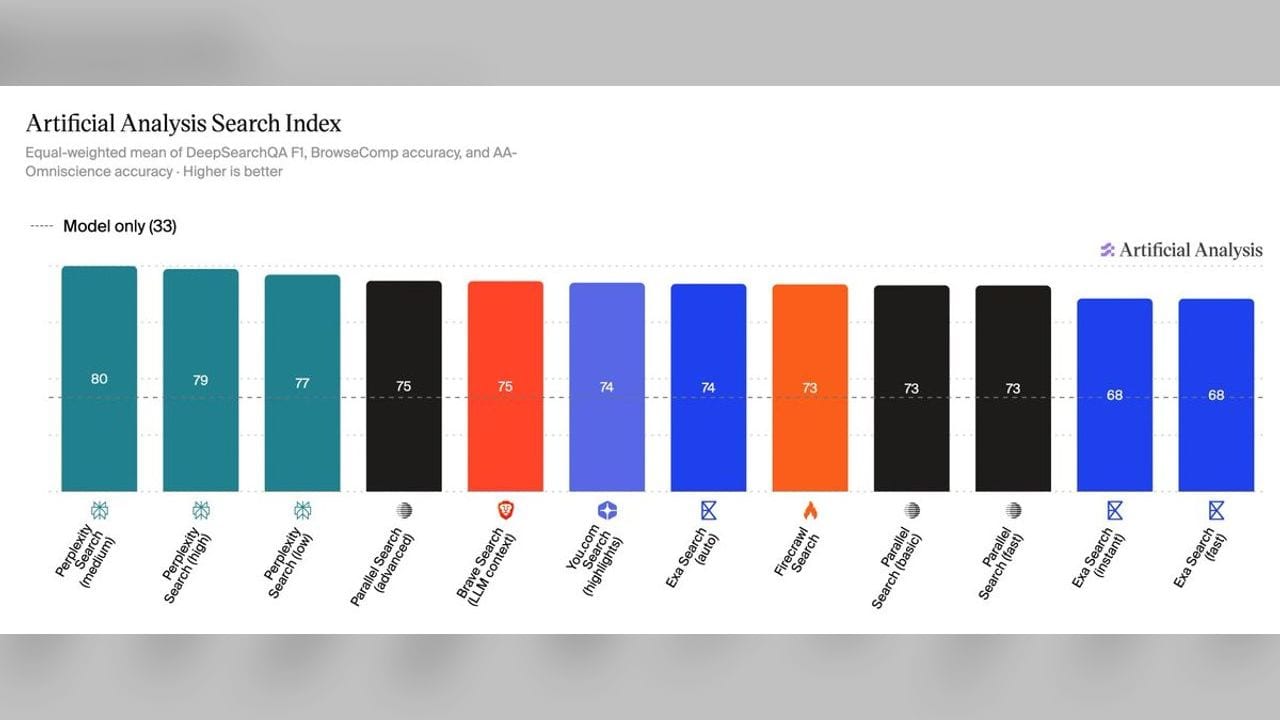 Perplexity takes all three top spots in Artificial Analysis' search API test