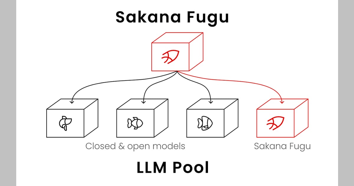 Sakana AI launches Fugu, a multi-agent model API aimed at the export-control era