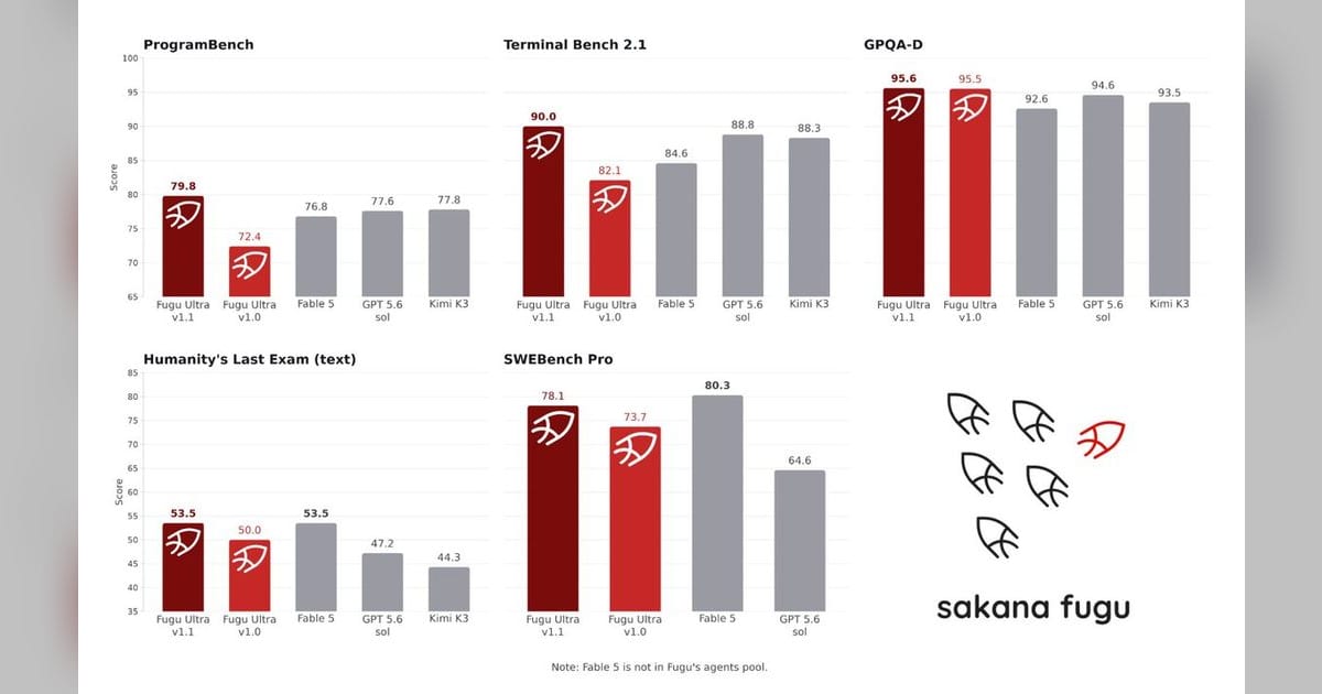 Sakana AI releases Fugu-Ultra v1.1, the latest version of its Fugu model family
