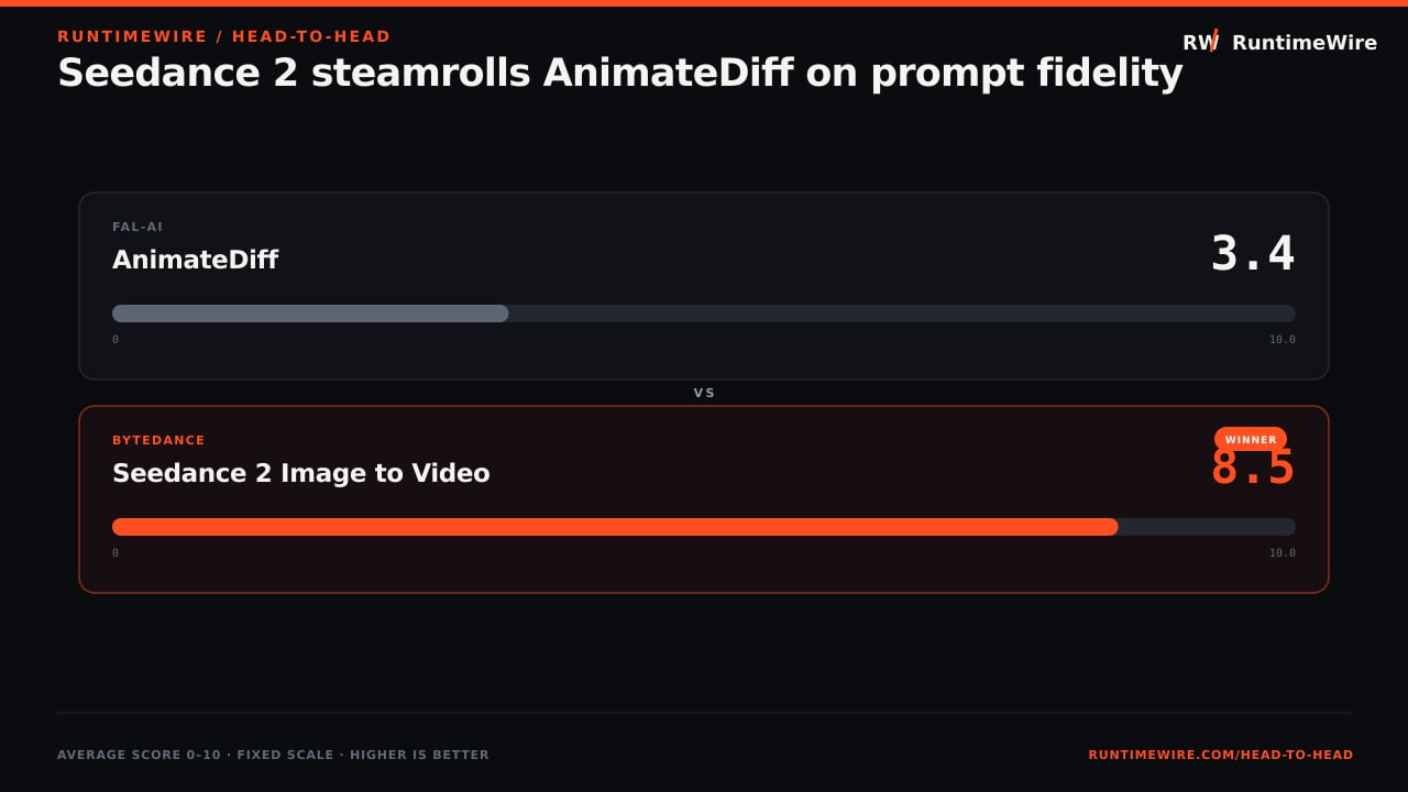 RuntimeWire Head-to-Head: Seedance 2 steamrolls AnimateDiff on prompt fidelity