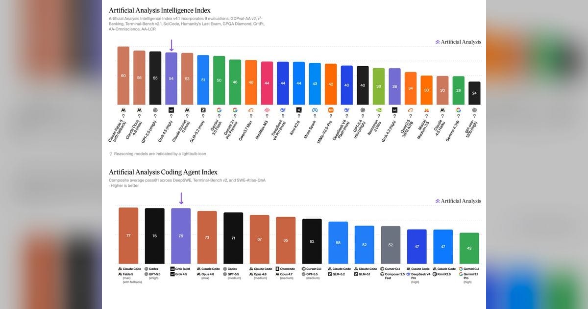 SpaceXAI's Grok 4.5 ranks fourth on Artificial Analysis benchmark