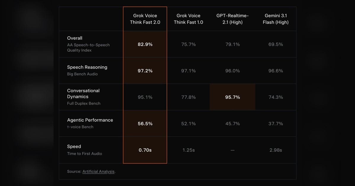SpaceXAI ships Grok Voice Think Fast 2.0 at a 60% price premium