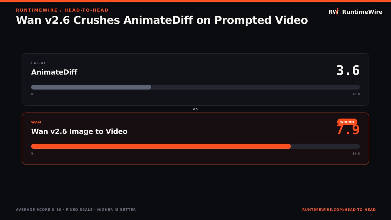 RuntimeWire Head-to-Head: Wan v2.6 Crushes AnimateDiff on Prompted Video