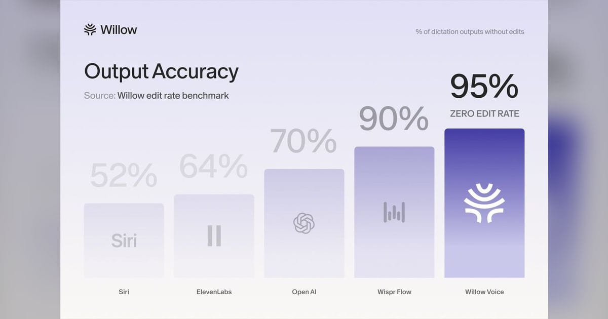 Willow launches voice dictation platform that targets zero edit rate